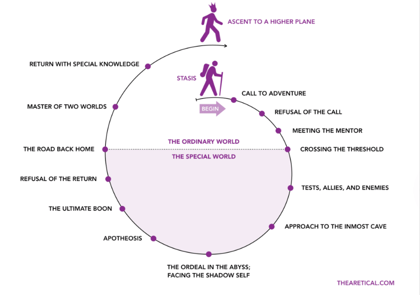 The Hero's Journey
